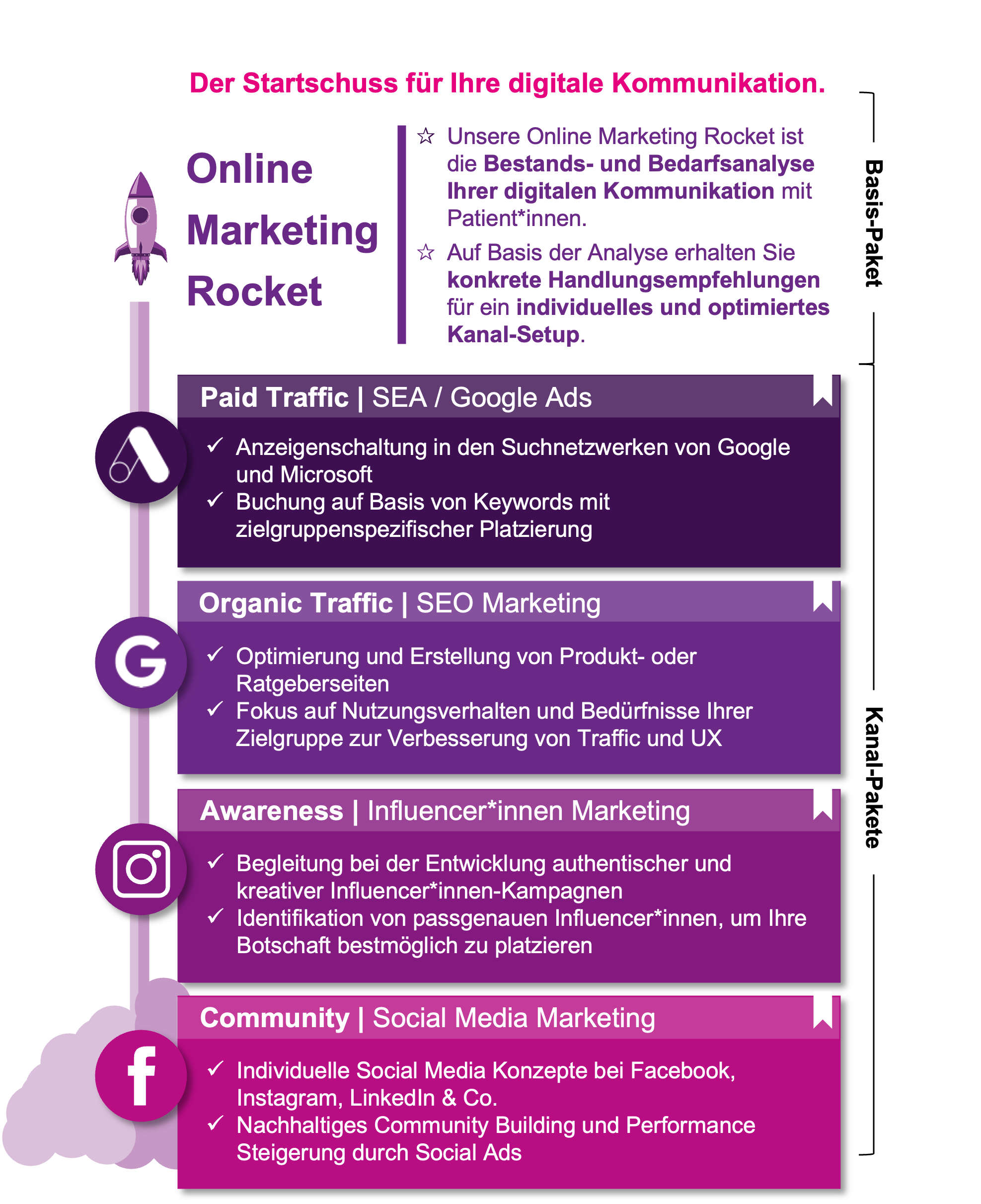 Online Marketing Pakete